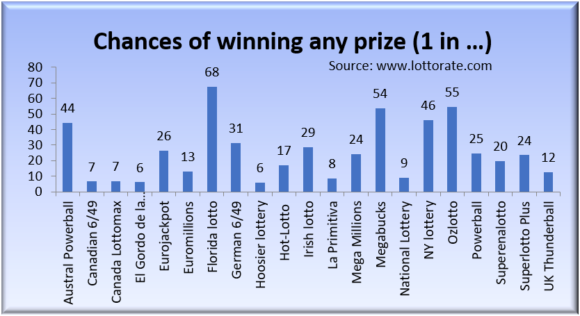 Frequency of winning any prize by lottery