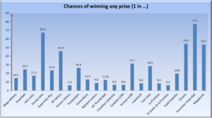 Comparison of chances of winning any prize by lottery