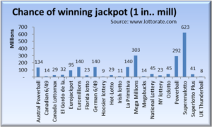 Chances of winning the jackpot by lottery