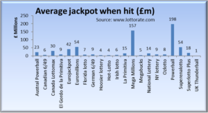 Average size of jackpots compared