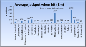 Average jackpot size when hit by lottery