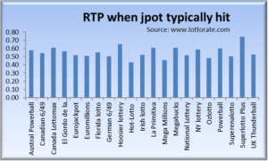 RTP of lotteries when the jackpot is typically hit