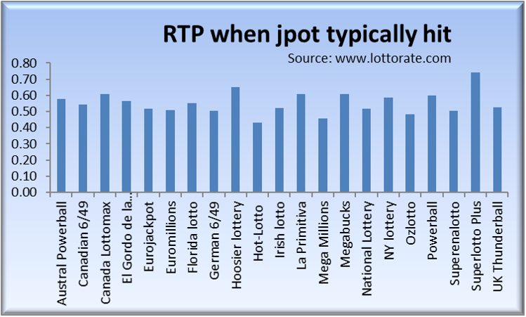 RTP of lotteries when the jackpot is typically hit