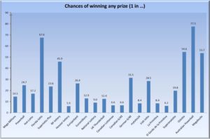 Comparison of chances of winning any prize on a lottery draw by lotto
