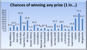Chances of winning any prize graph by lottery