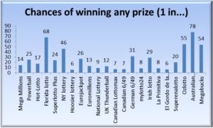 Graph showing chances of winning any prize by lottery