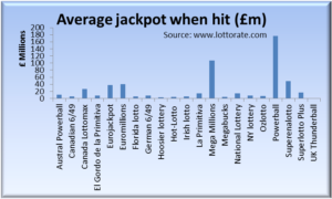 average jackpot comparison of lottos worldwide