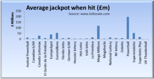 Comparison of average jackpot sizes by lotto