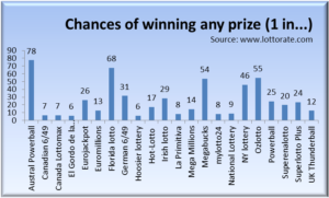 Chance of winning any prize by lottery