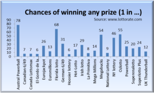 Chance of winning any prize: comparison of lottos to see which lottery is best