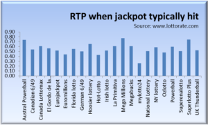 Average return to player by lottery