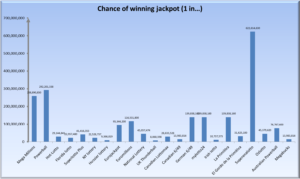 Chances of winning the jackpot by lottery comparison graph