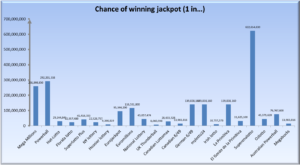 Chances of winning the jackpot graph by lottery