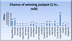 Chances of winning jackpot by lottery
