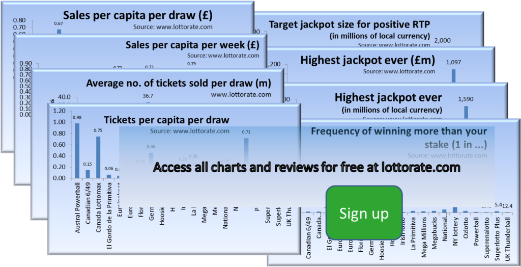 Charts comparing world lottery ticket sales and jackpots