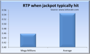 RTP of megamillions when jackpot typically hit
