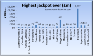 Comparison of highest jackpots by lottery