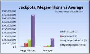 Megamillions jackpots - minimum, average and highest jackpots