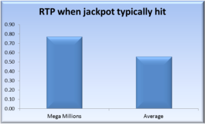 Return to player as prizes for the megamillions jackpot, compared to other world lottos