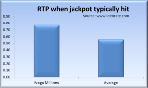 RTP or returns to players for the megamillions lottery