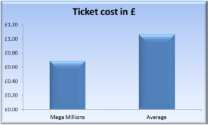 Ticket cost comparison between megamillions and other world lotteries