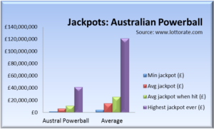 Australian Powerball jackpots summary