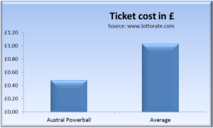 Ticket cost comparison for Australian Powerball vs other lotteries