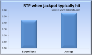 Return to Player percentage when the euromillions lottery is typically hit