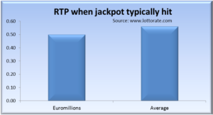Euromillions vs other lottos in terms of returns to players or RTP