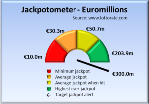 Jackpot alerts and summary of minimum, average and highest jackpots for the euromillions lottery