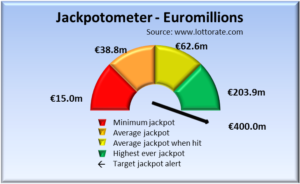 Euromillions jackpotometer