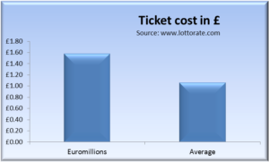 Comparison of powerball ticket cost to other lotteries
