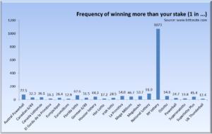 Comparison of your chances of winning more than your stake by lottery