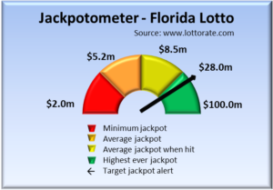 Jackpot alerts chart for the Florida Lotto