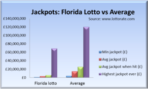 Comparison of jackpots: Florida Lotto vs average other lotteries