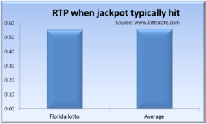 Comparison of RTP for Florida Lotto versus other lotteries