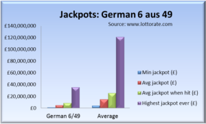 German lotto jackpots for the 6 aus 49 compared with other lottery jackpots