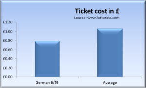 Ticket cost comparison German 6 aus 49 with average of other lotteries