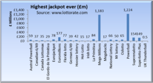 Highest jackpots compared