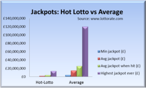 Comparison of Hot Lotto jackpots to other lotteries