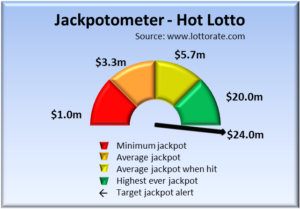 Jackpot alerts chart for the Hot Lotto