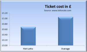 Comparison of ticket prices Hot Lotto vs other lotteries