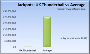 Jackpot size Thunderball vs other lotteries