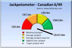 Canadian Lotto 6/49 jackpot sizes and alerts