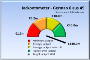 German lotto 6 aus 49 jackpot alert levels