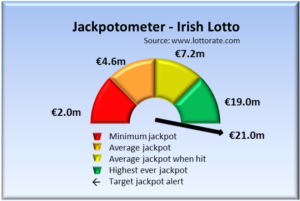 Irish Lotto jackpot alerts