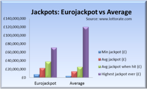 Comparison of Eurojackpot jackpots with other lotteries