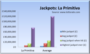 La Primitiva Jackpots summary