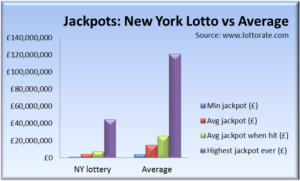 NY Lotto minimum to highest jackpots comparison