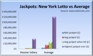 Hoosier Lotto jackpots: minimum, average and highest vs other lotteries